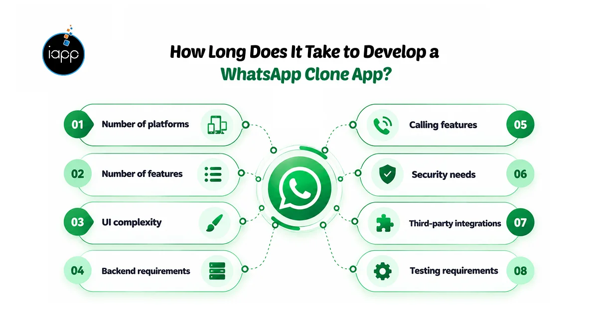 How Long Does It Take to Develop a  WhatsApp Clone App_